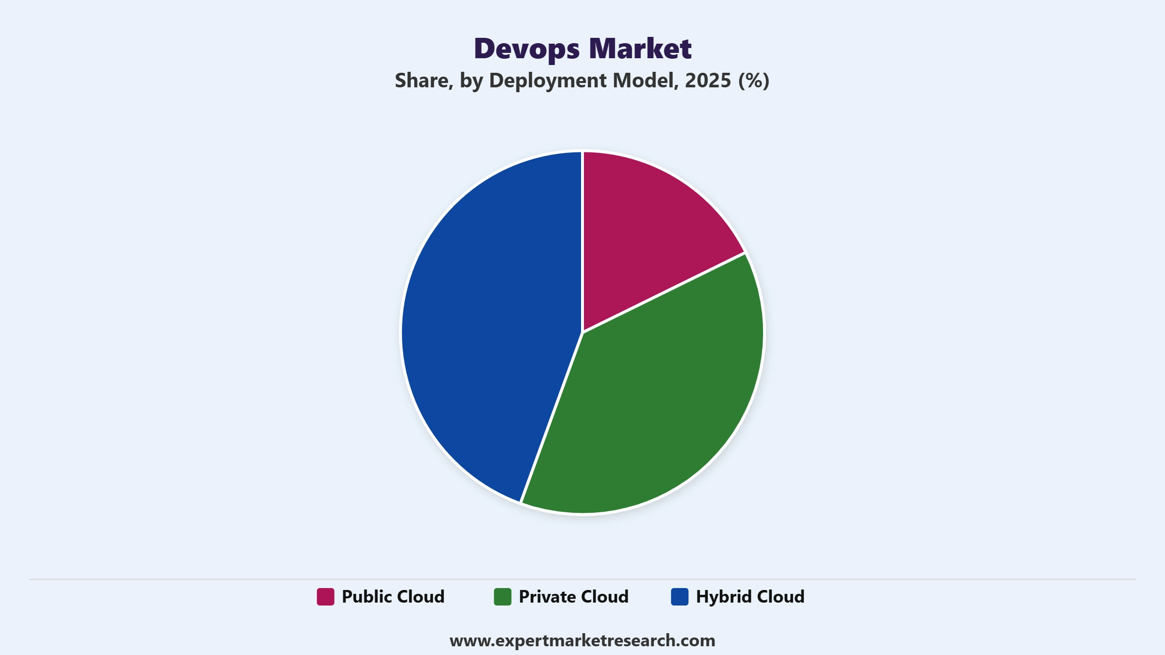 DevOps Market Segment Deployment Model