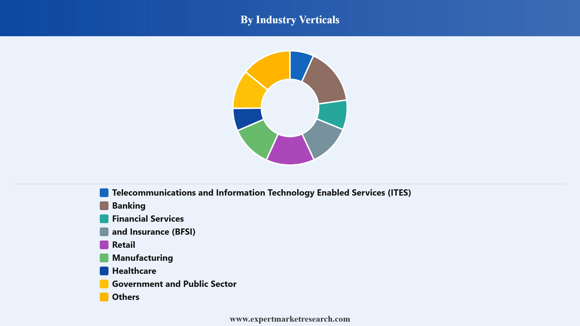DevOps Market Segment Industry Verticals