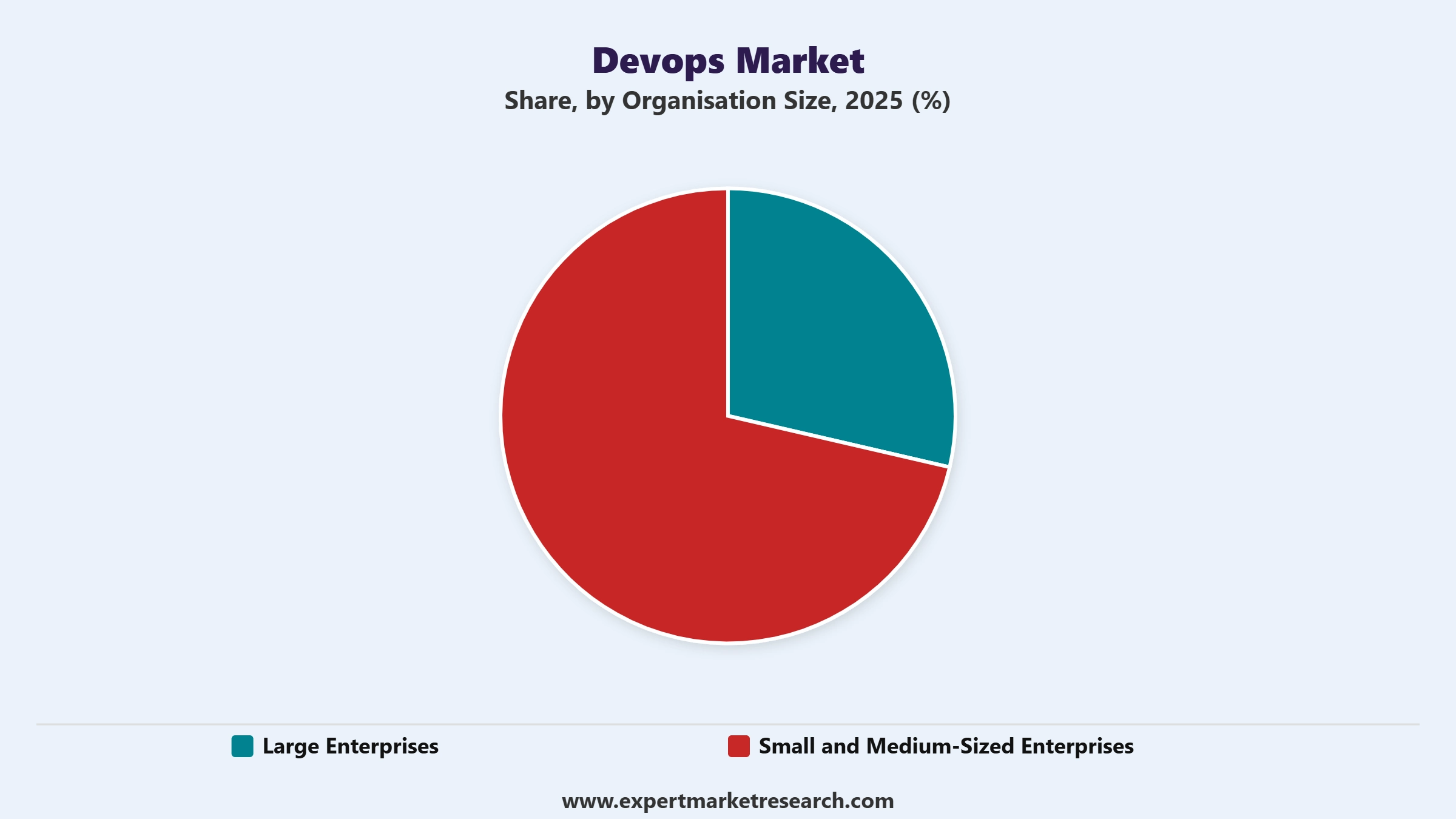 DevOps Market Segment Organisation Size