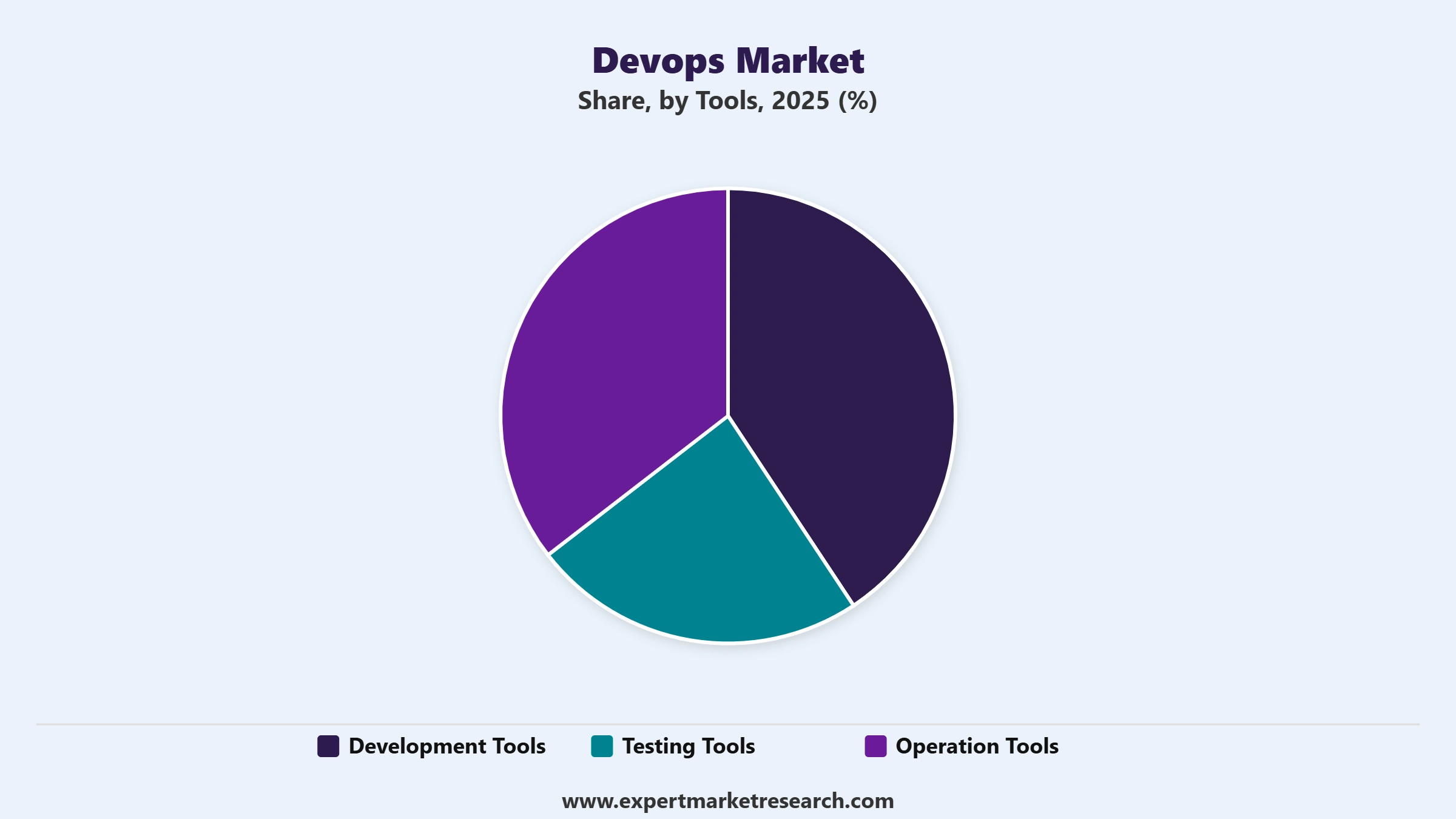 DevOps Market Segment Tools