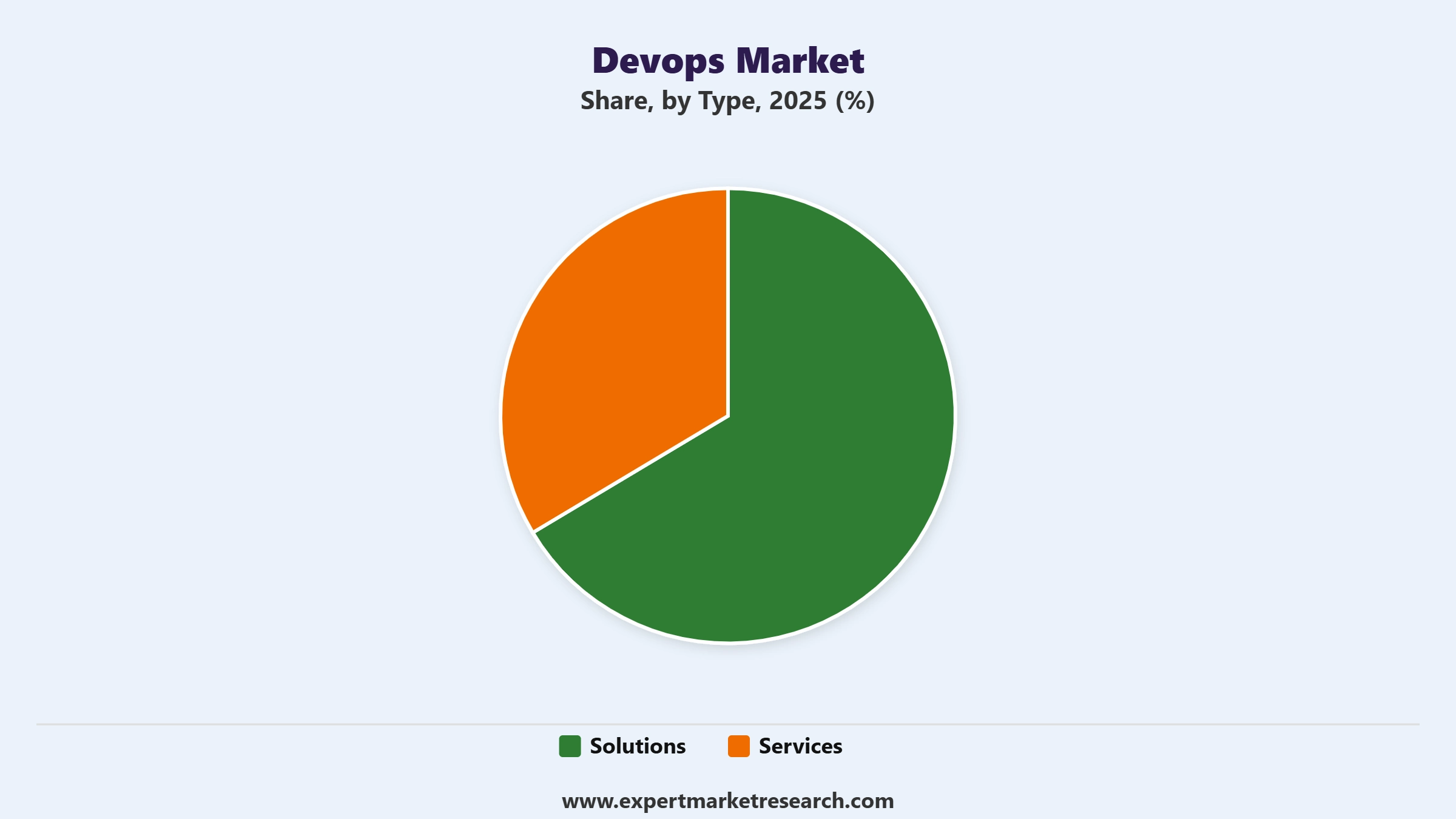 DevOps Market Segment Type