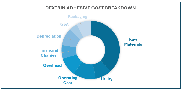 Dextrin Adhesive Cost Breakdown