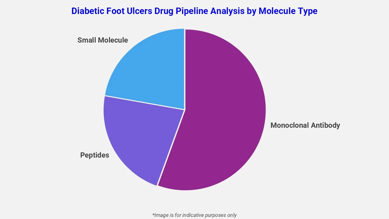 Diabetic Foot Ulcers Drug Pipeline Analysis By Drug Class