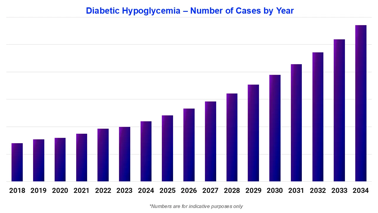 Diabetic Hypoglycemia – Number of Cases By Year