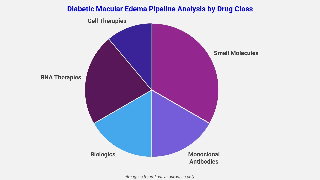 Pipeline-Analyse des diabetischen Makulaödems nach Wirkstoffklassen
