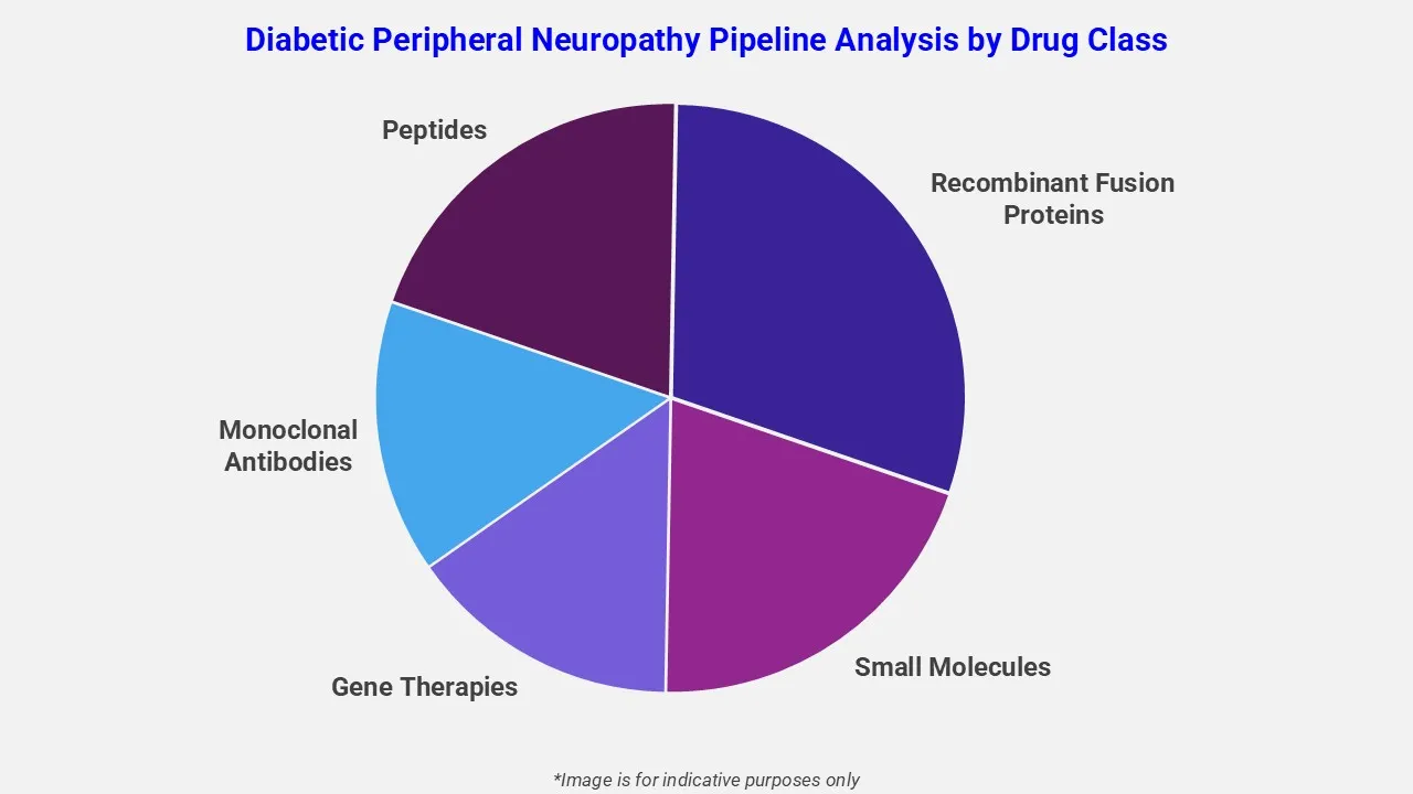 Pipeline-Analyse der diabetischen peripheren Neuropathie nach Wirkstoffklassen