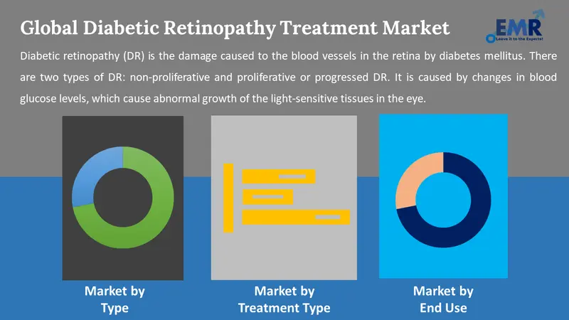 diabetic retinopathy treatment market by segments
