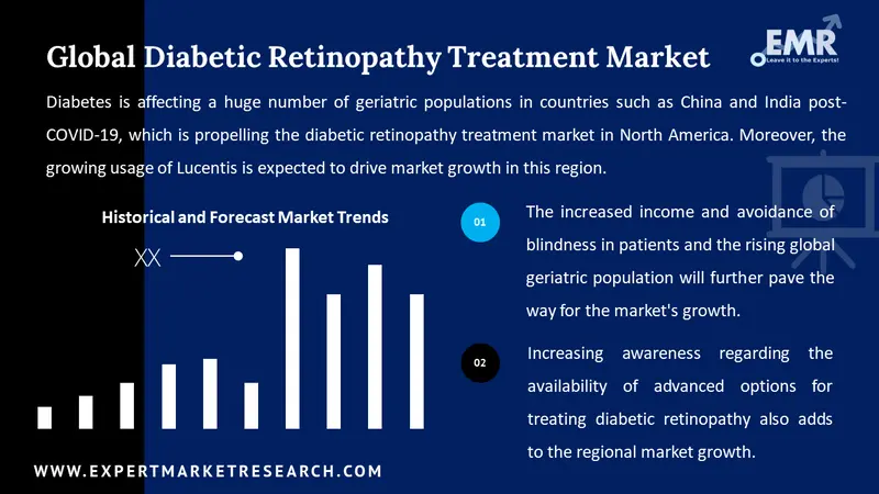 diabetic retinopathy treatment market