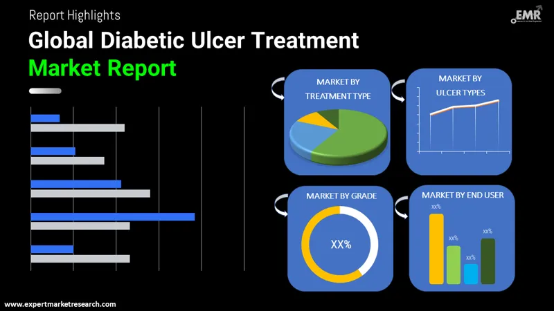 Global Diabetic Ulcer Treatment Market