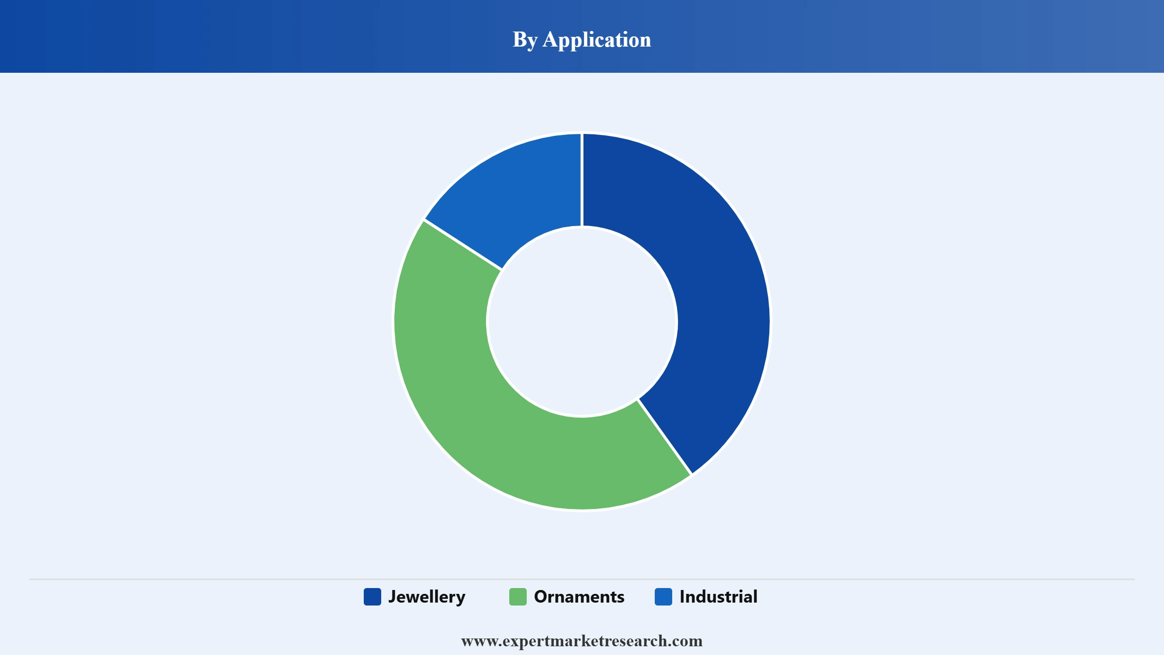 Diamond Market Segment Application