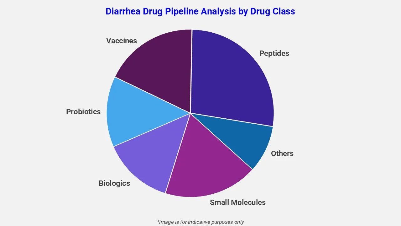 Diarrhea Drug Pipeline Analysis By Drug Class