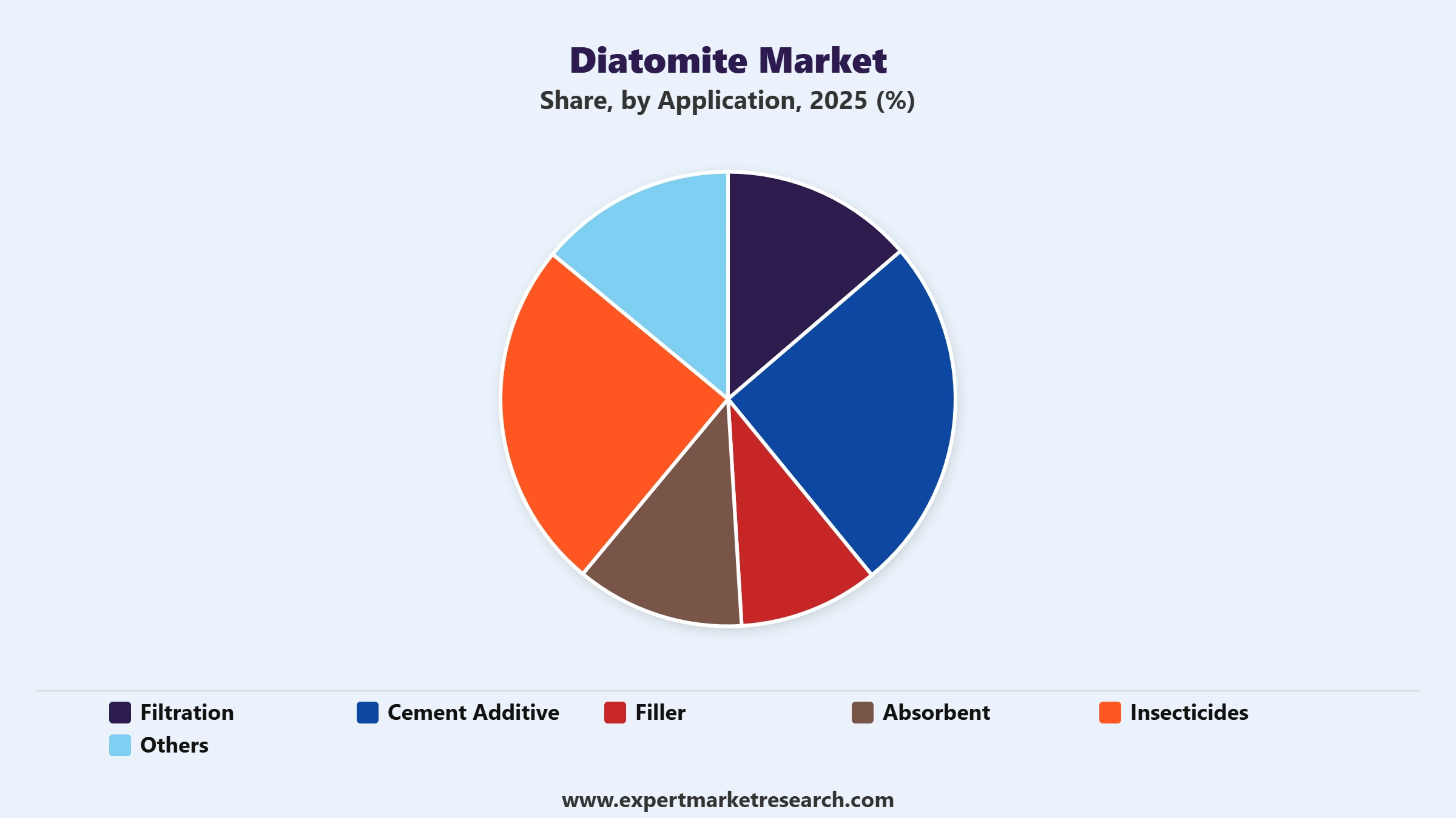 Diatomite Market Segment Application