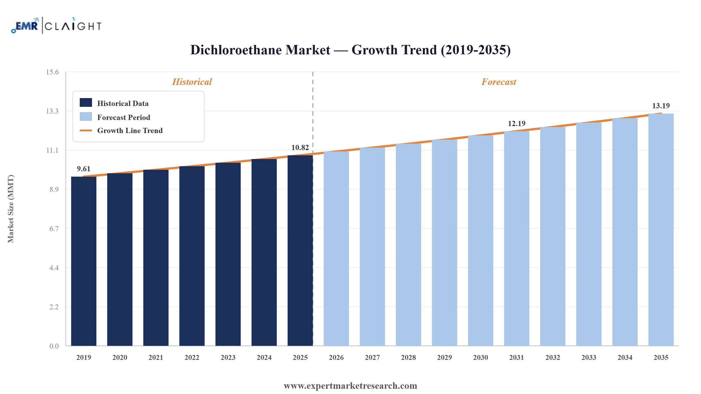 Dichloroethane Market Graph