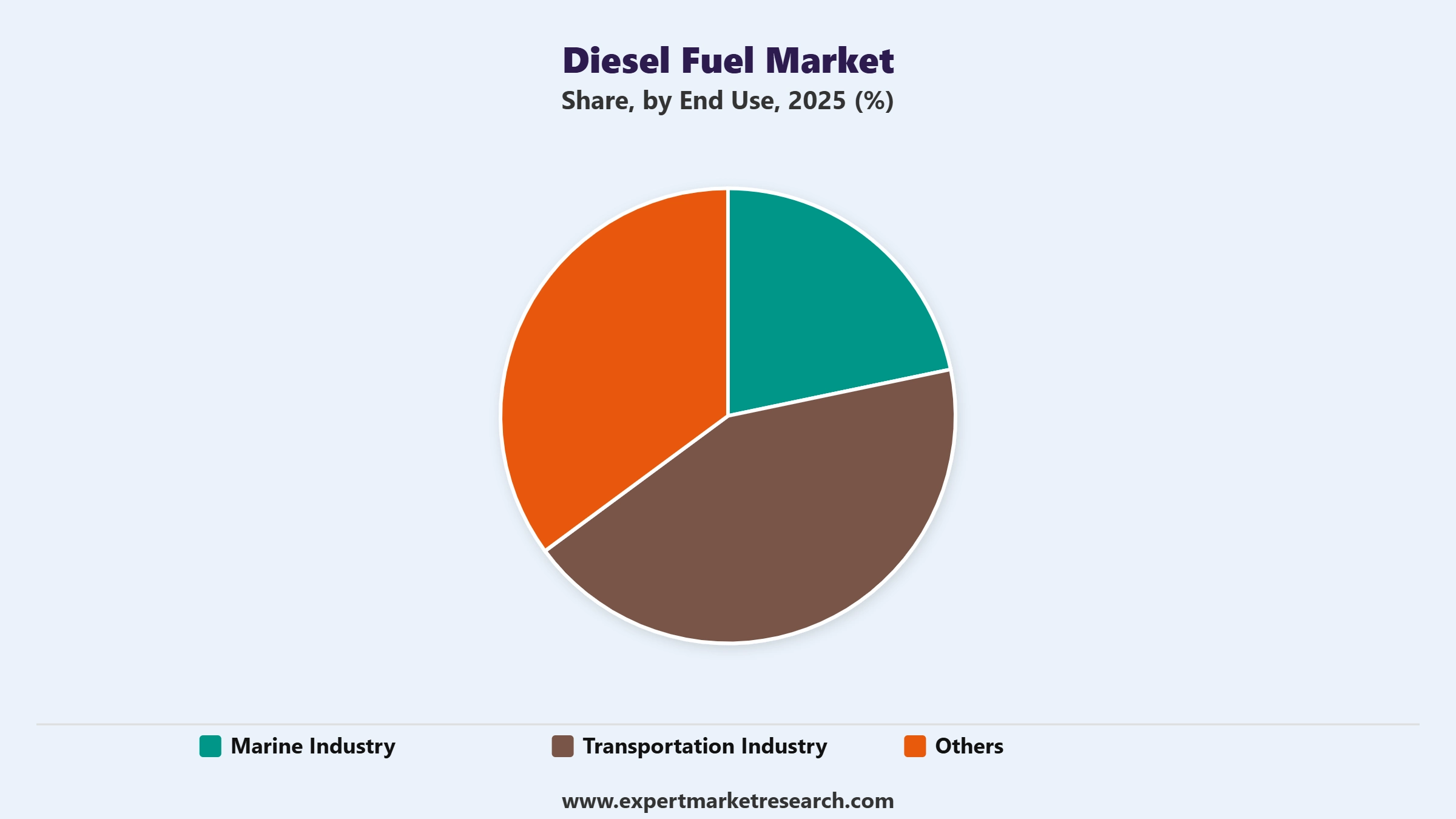 Diesel Fuel Market Segment End Use