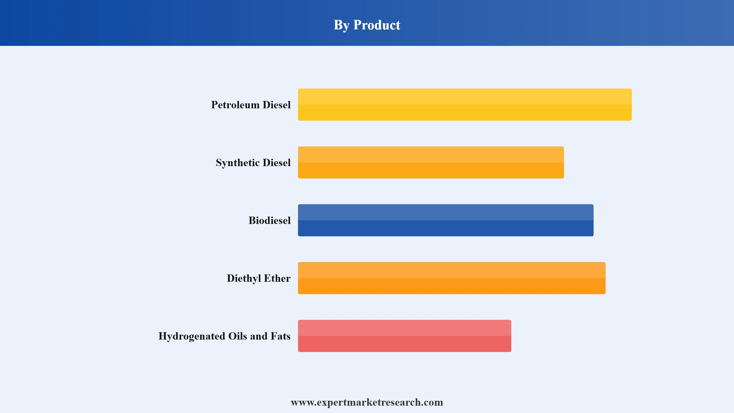 Diesel Fuel Market Segment Product