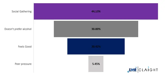 Different Reasons for Consuming Alcohol Different Reasons for Consuming Alcohol