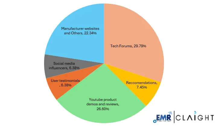 Different Sources Available Across to Consider For Smart Home Devices Different Sources Available Across to Consider For Smart Home Devices