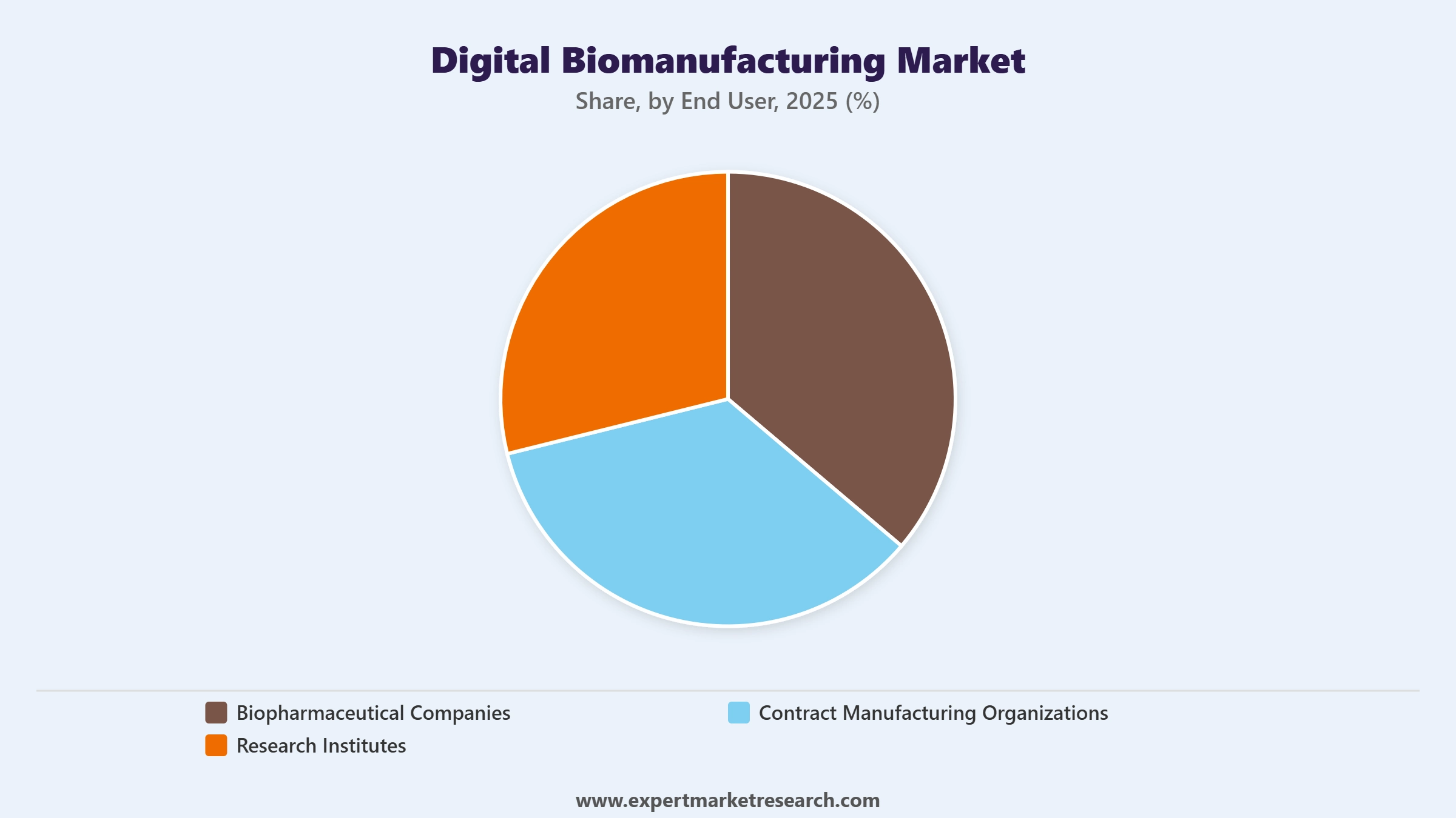 Digital Biomanufacturing Market Segment End User