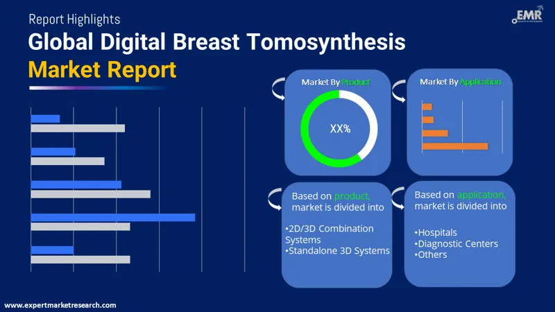 Global Digital Breast Tomosynthesis Market