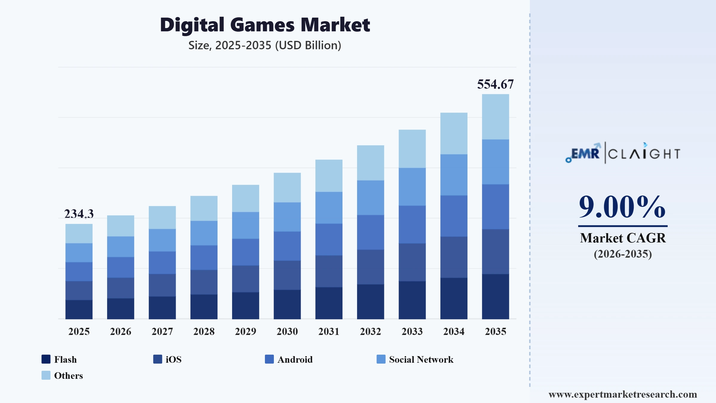 Digital Games Market Graph
