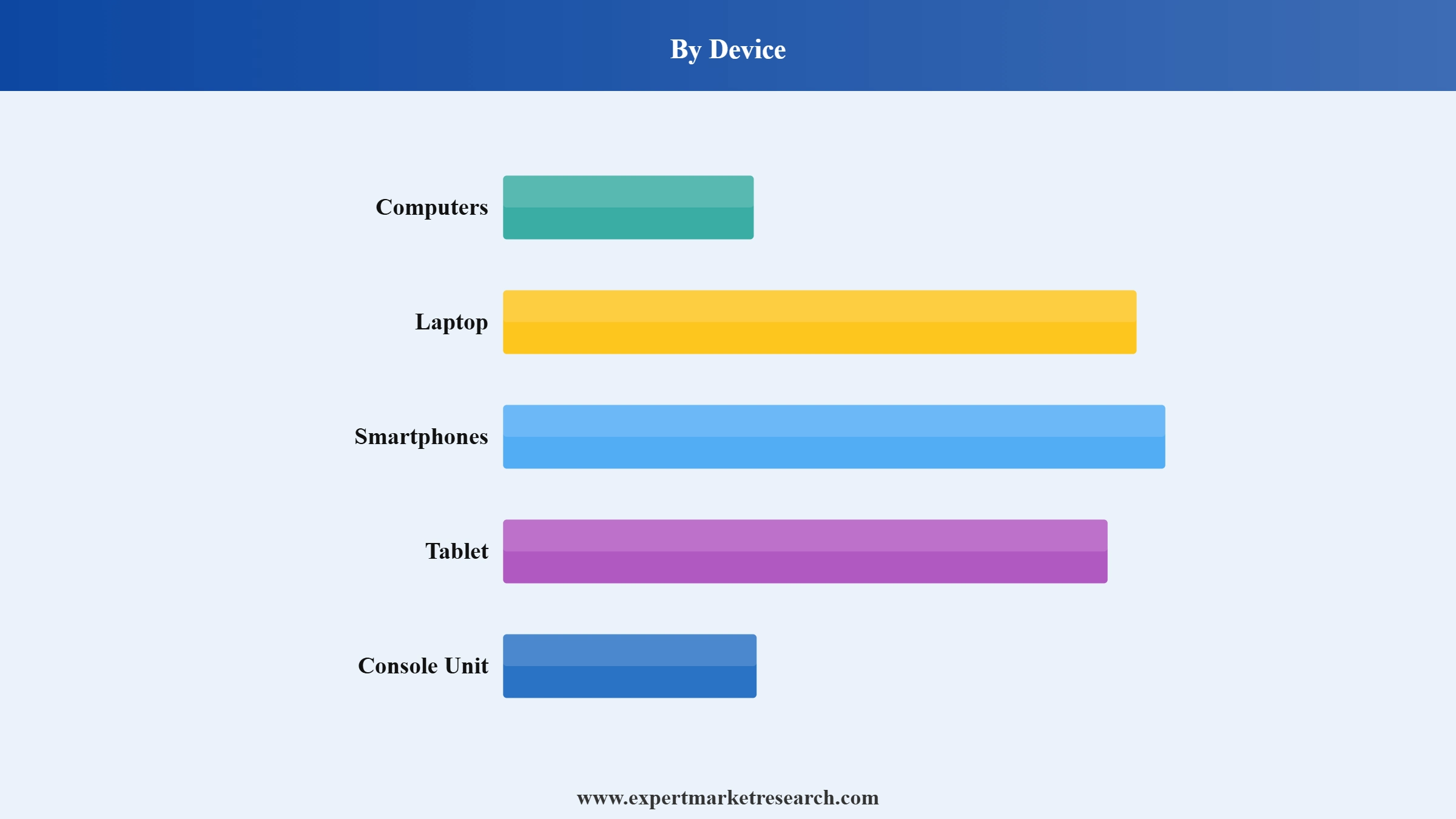 Digital Games Market Segment Device