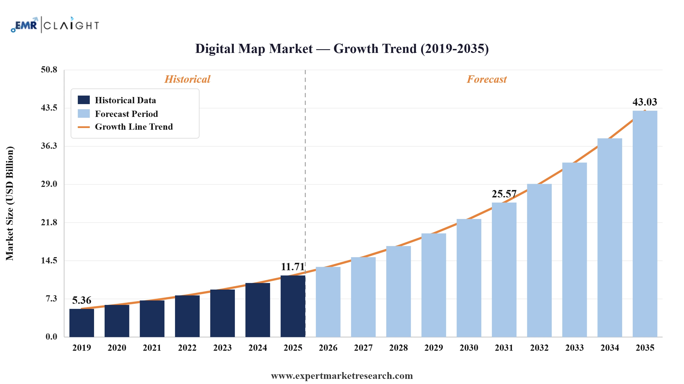 Digital Map Market Graph