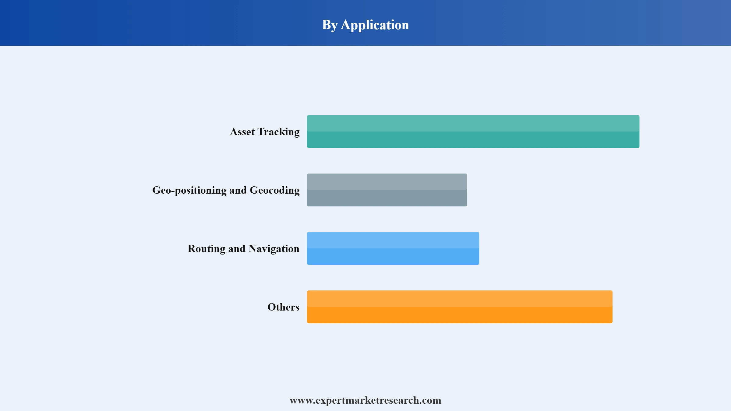 Sigital Map Market Segment Application