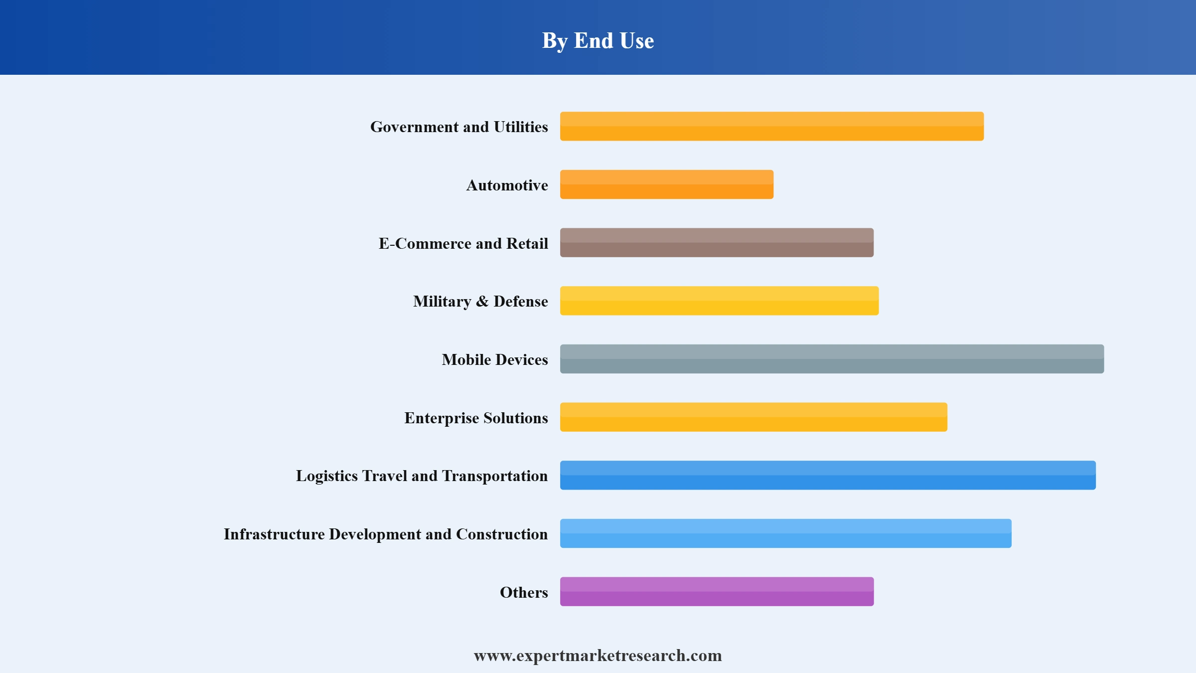 Digital Map Market Segment End Use
