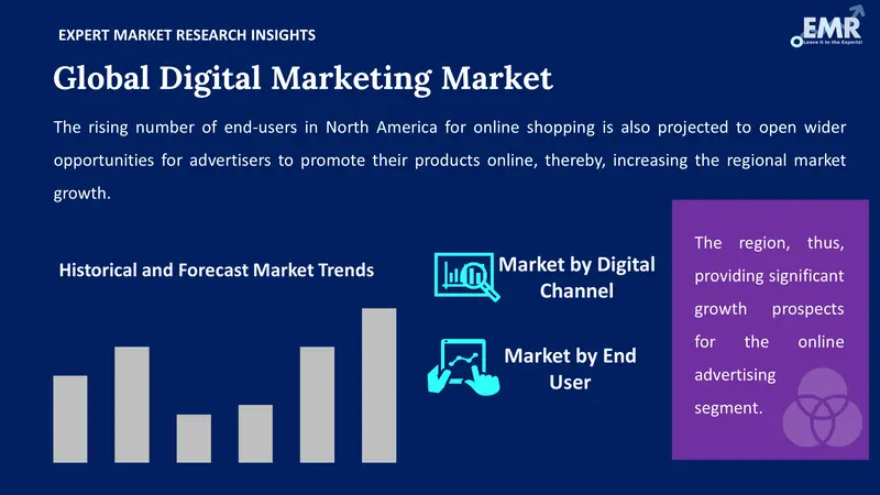 Digital Marketing Market by segment