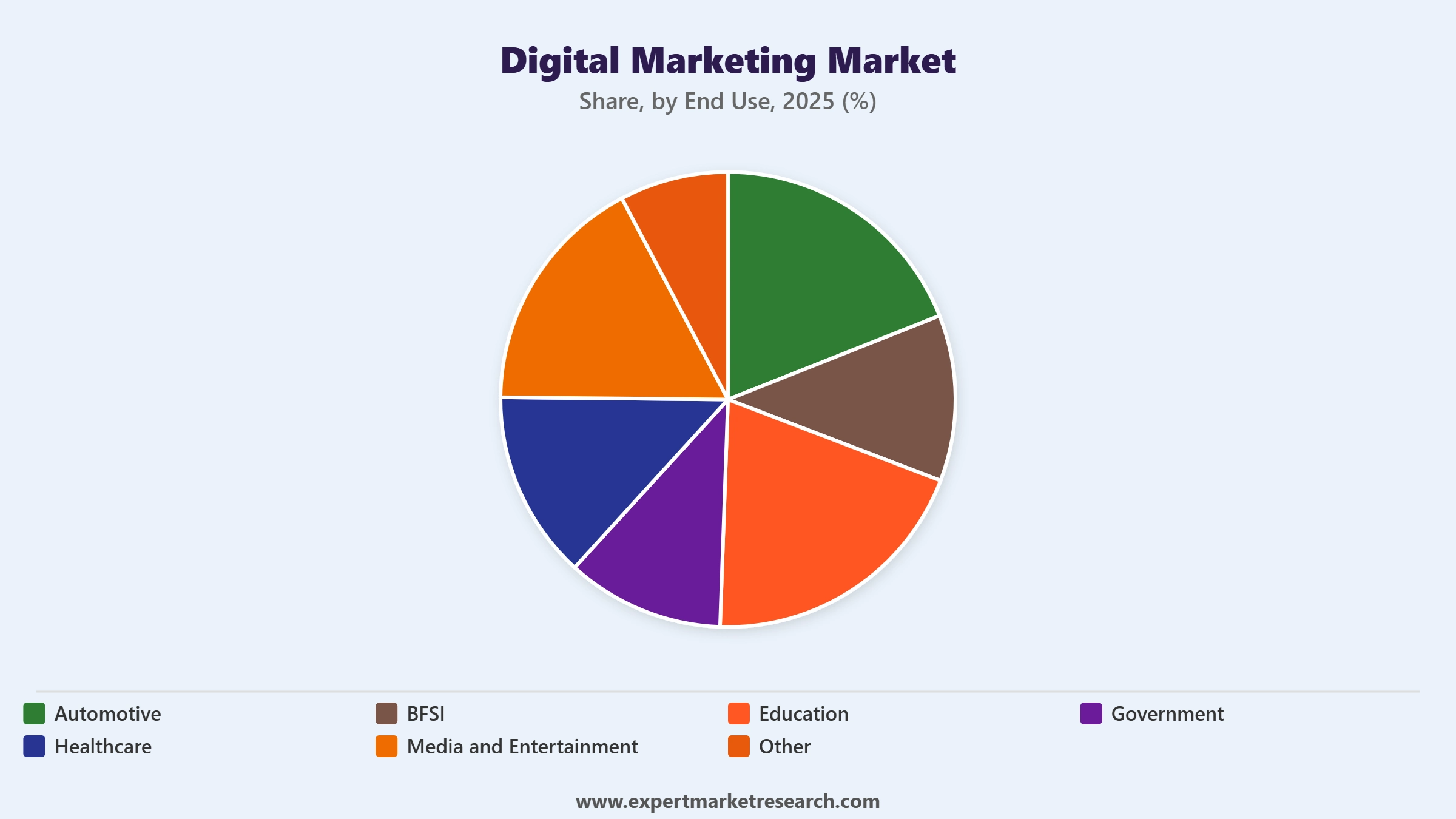 Digital Mrketing Market Segment End Use