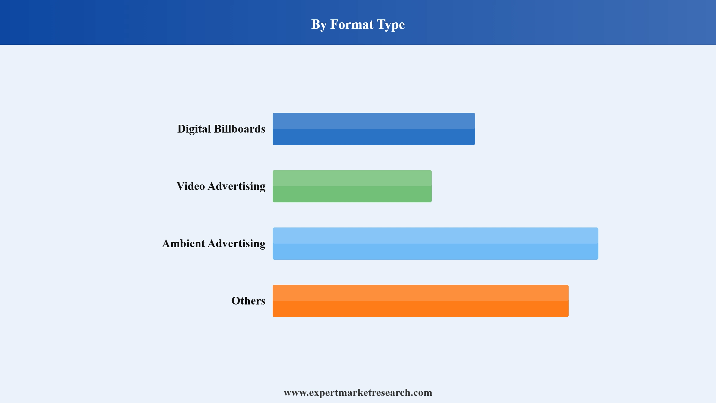 Digital OOH Market Segment Format Type
