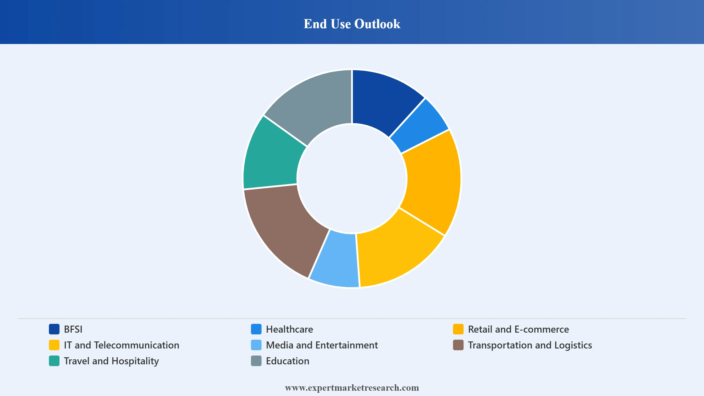 Digital Payment Market Segment End Use Outlook