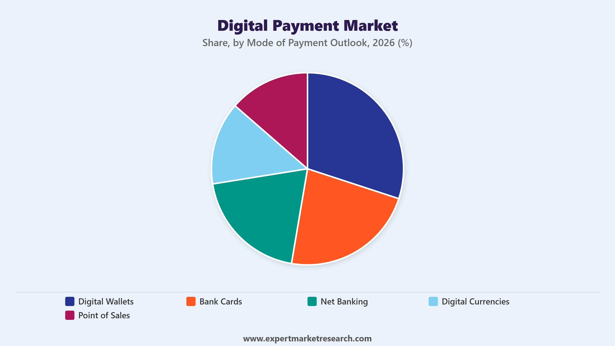 Digital Payment Market Segment Mode of Payment Outlook