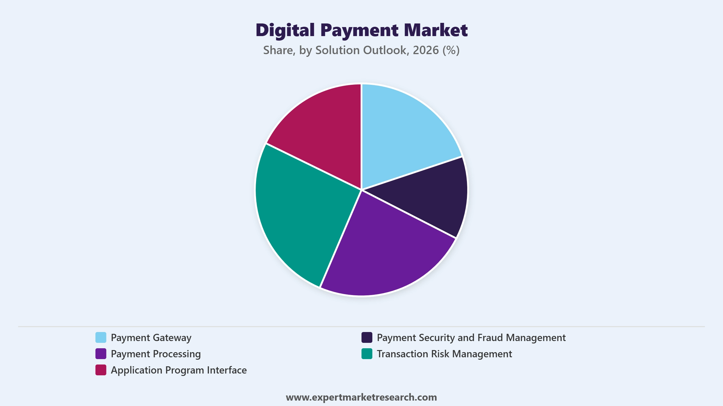 Digital Payment Market Segment Solution Outlook