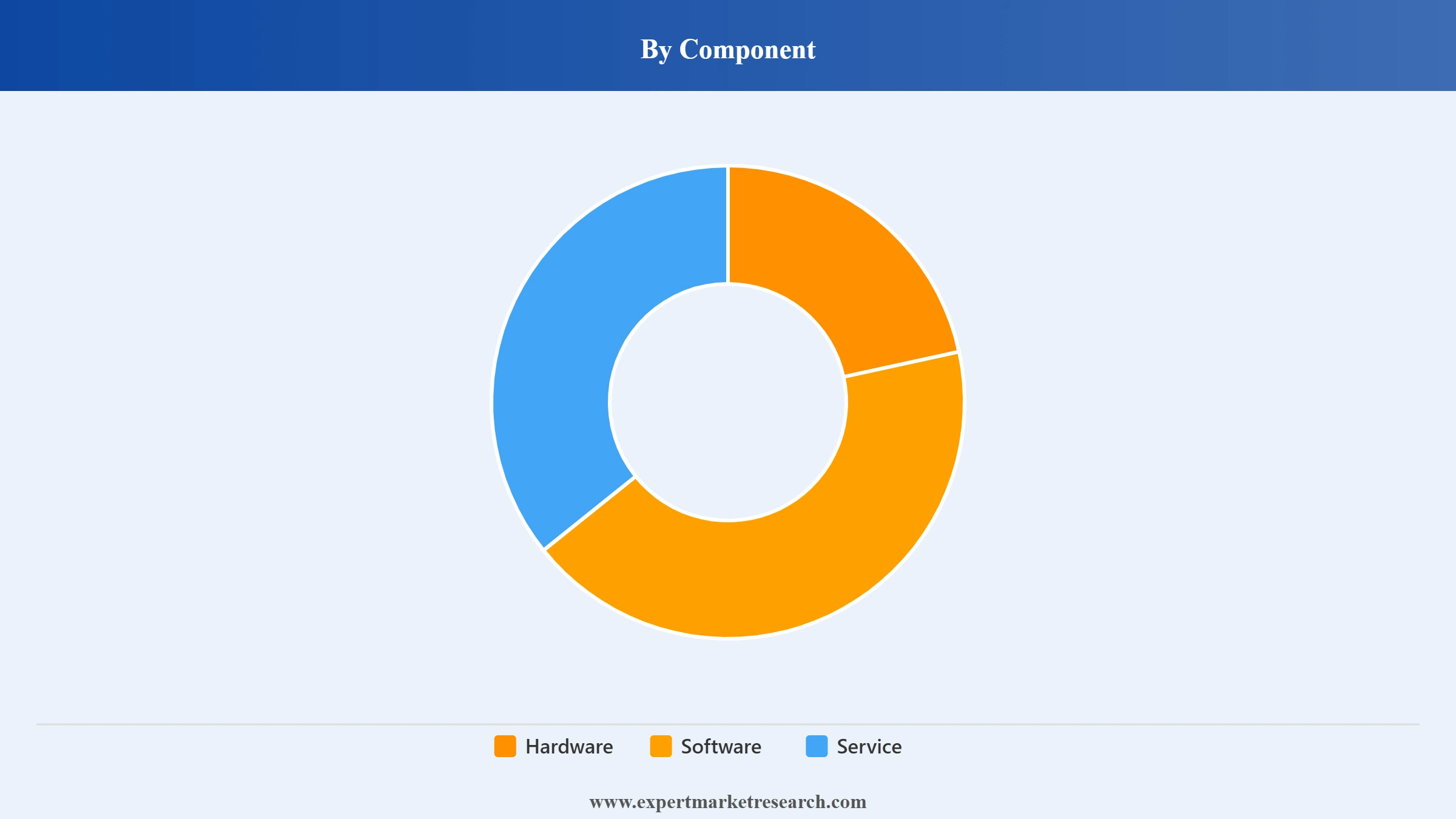 Digital Signage Market Segment Component