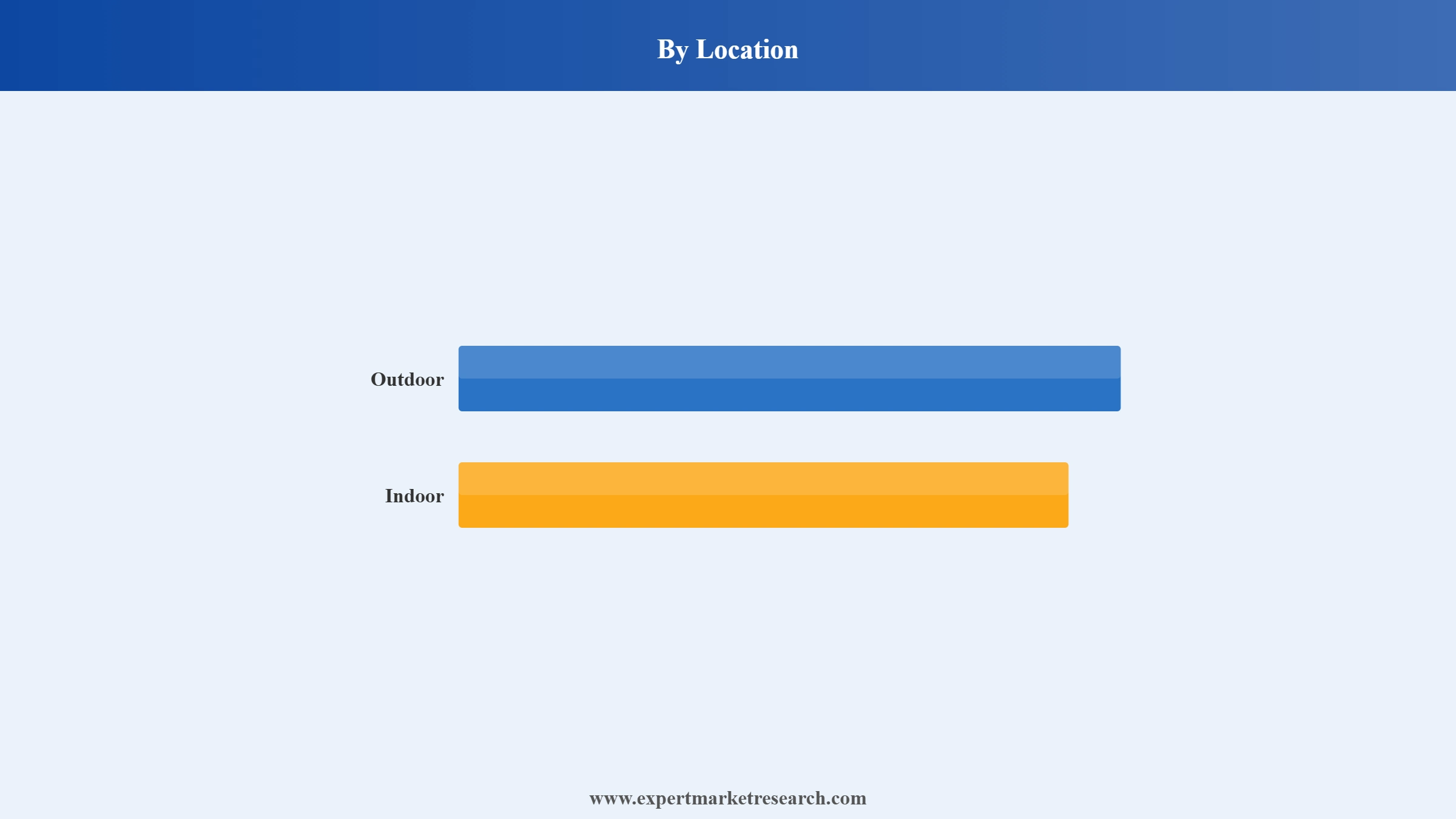 Digital Signage Market Segment Location