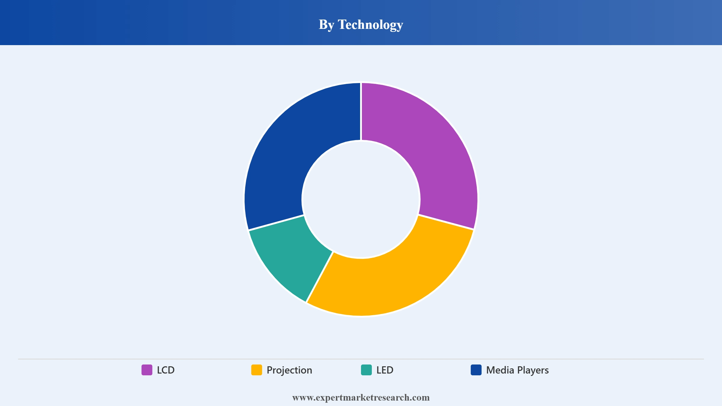 Digital Signage Market Segment Technology