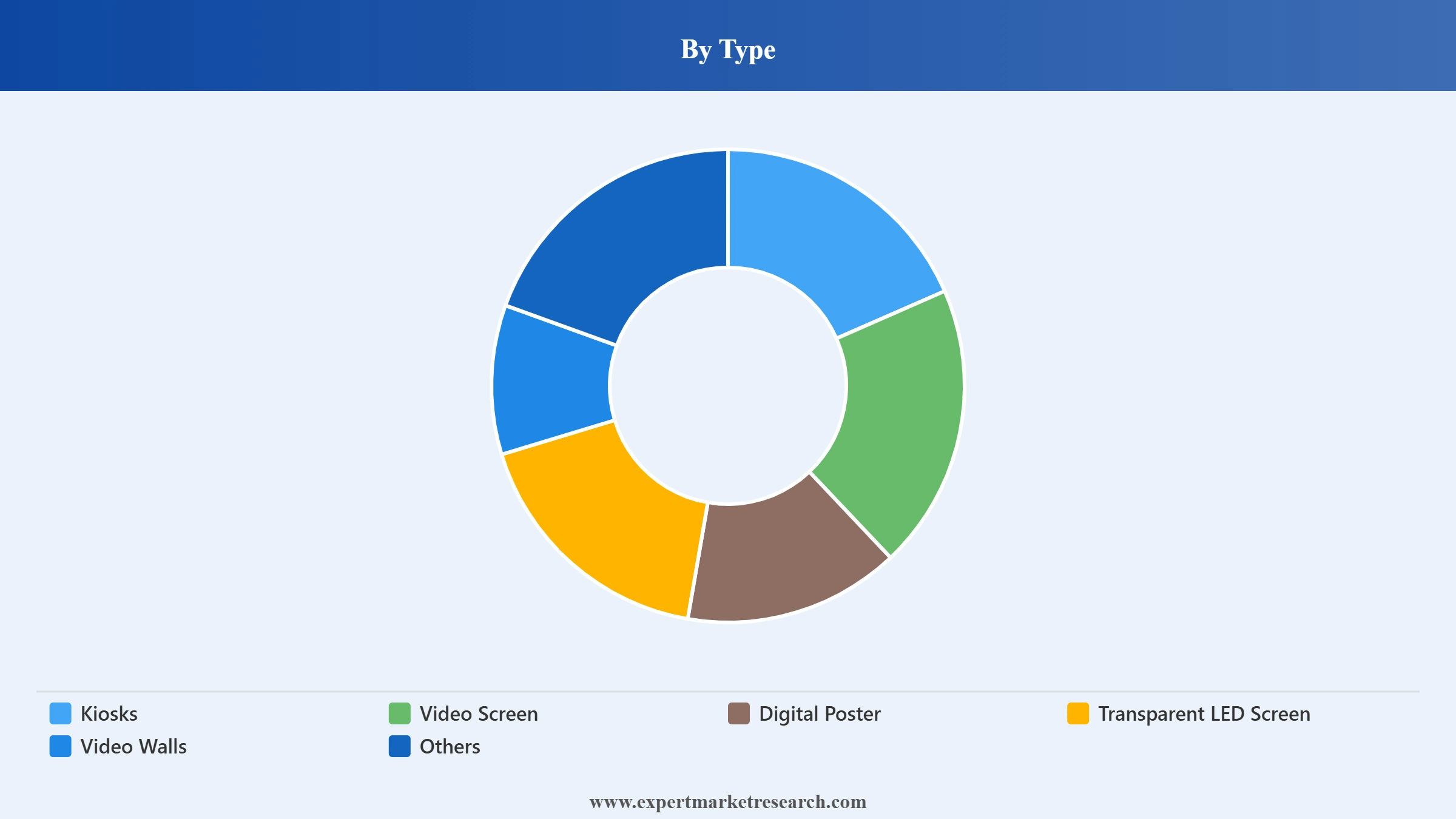 Digital Signage Market Segment Type