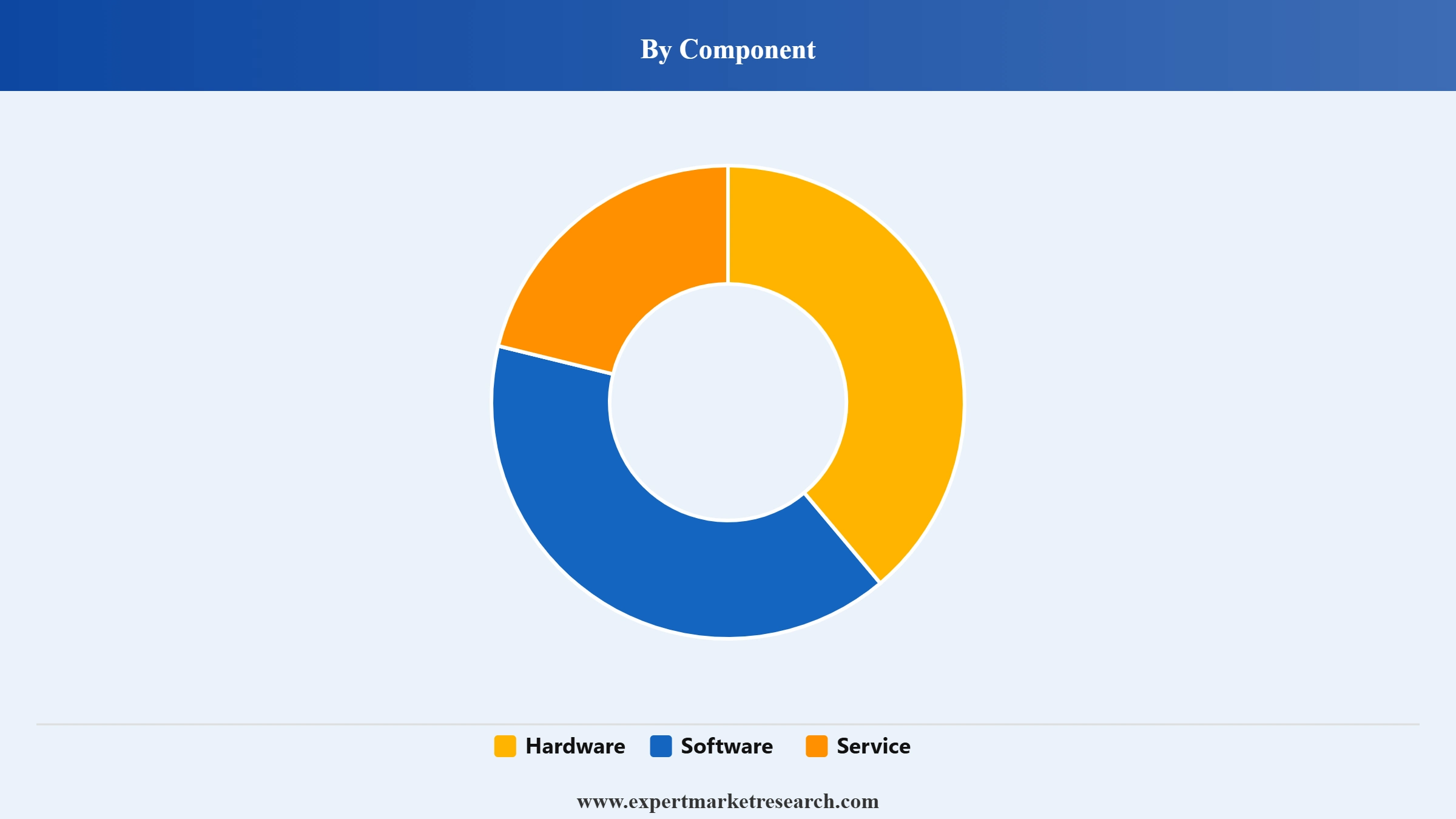 Digital Signature Market Segment Component