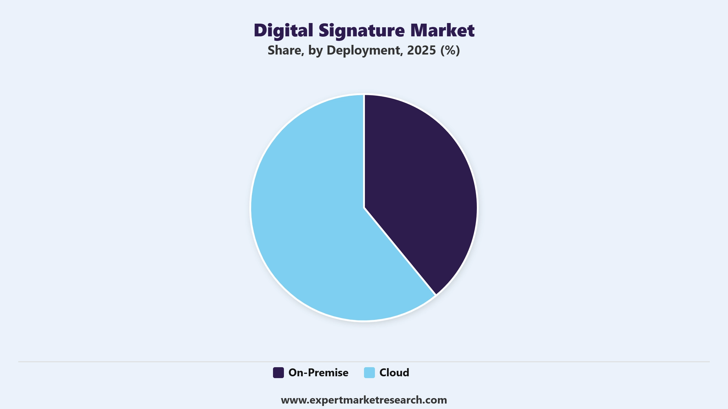 Digital Signature Market Segment Deployment