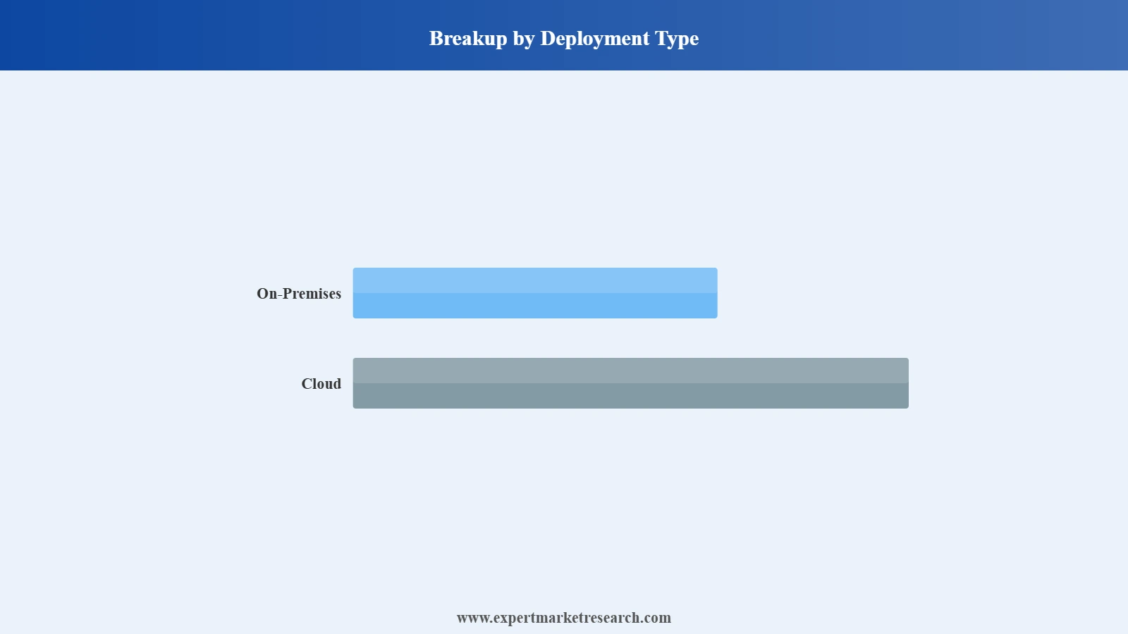 Digital Transformation Market Segment Deployment Type