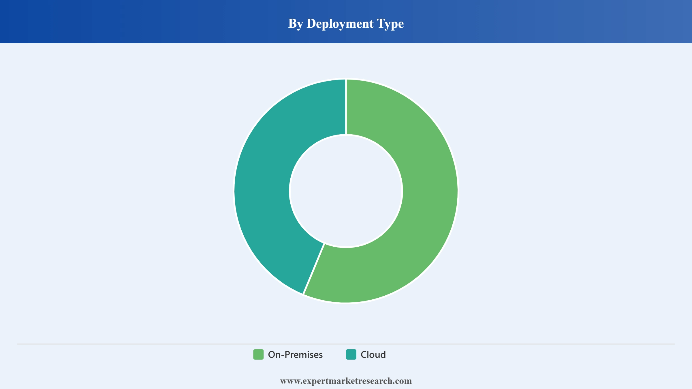 Digital Transformation Market Segment Deployment Type