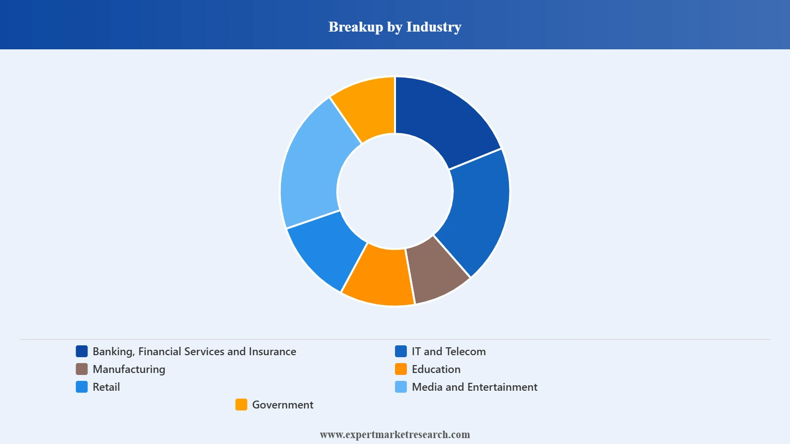 Digital Transformation Market Segment Industry