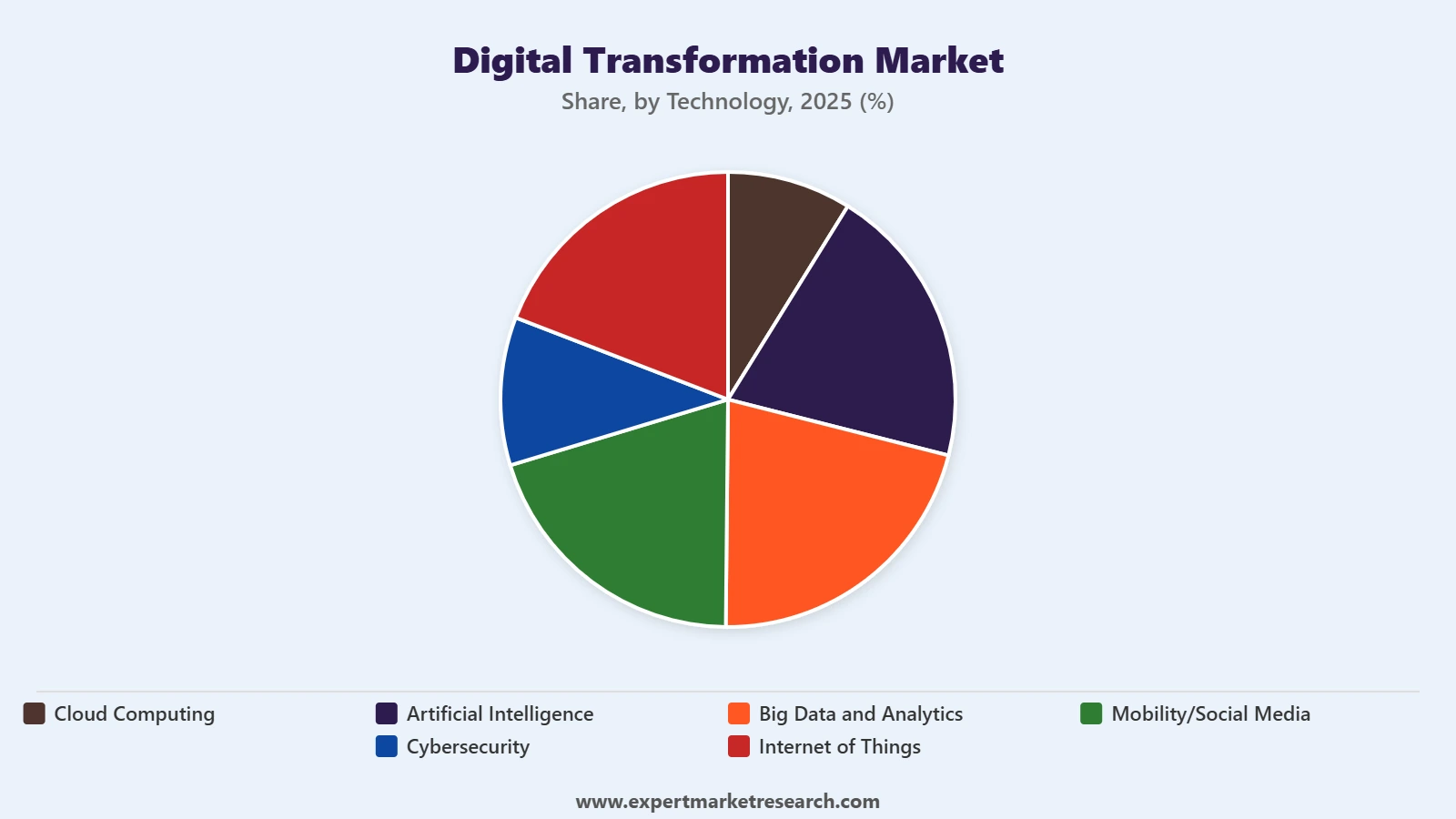 Digital Transformation Market Segment Technology