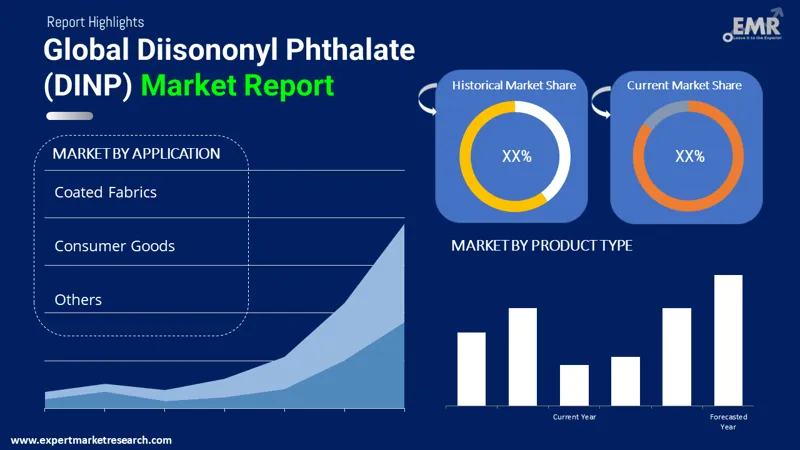 Global Diisononyl Phthalate (DINP) Market