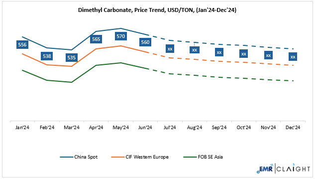 Dimethyl Carbonate Price Forecast