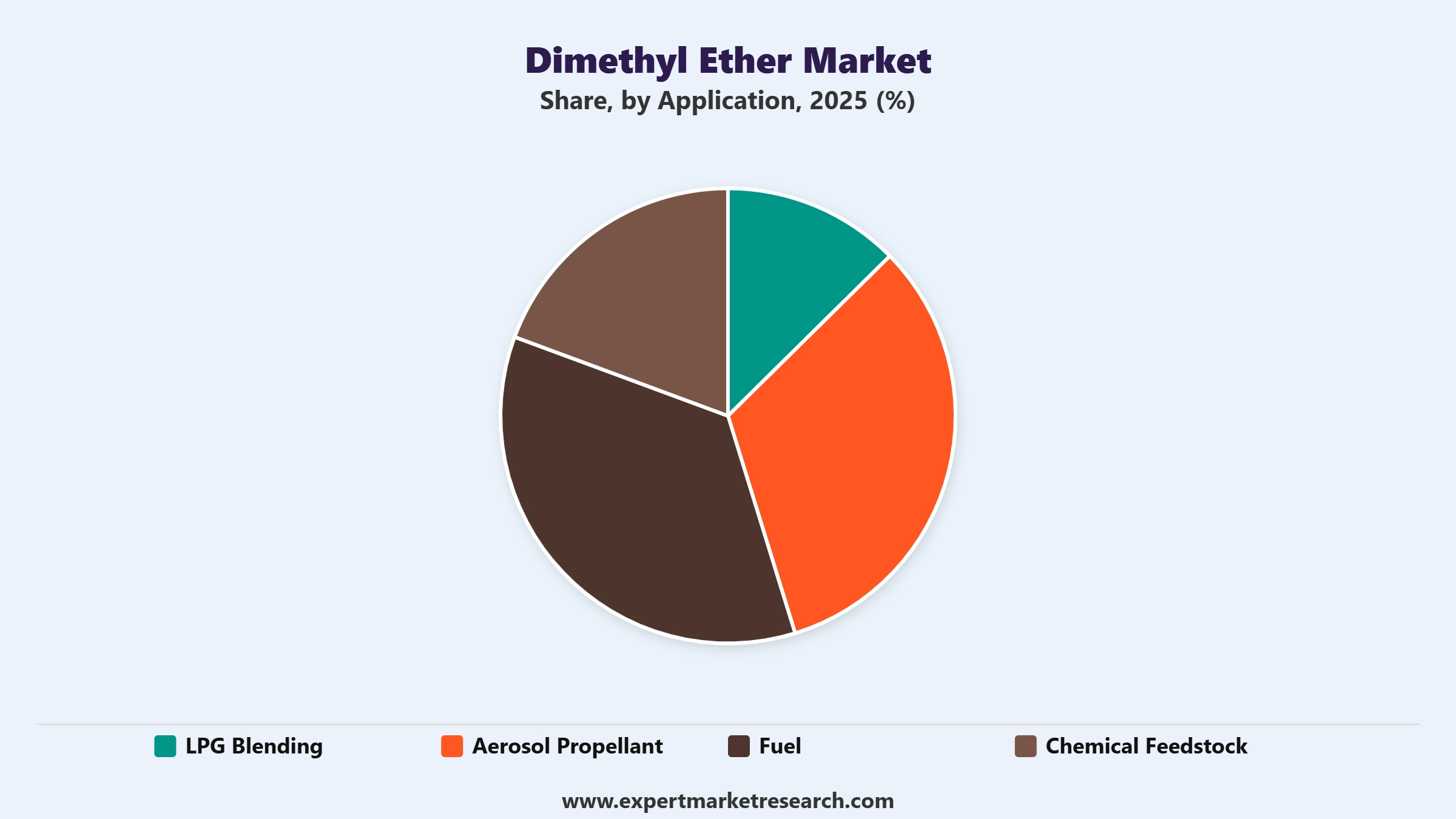 Dimethyl Ether Market Segment Application