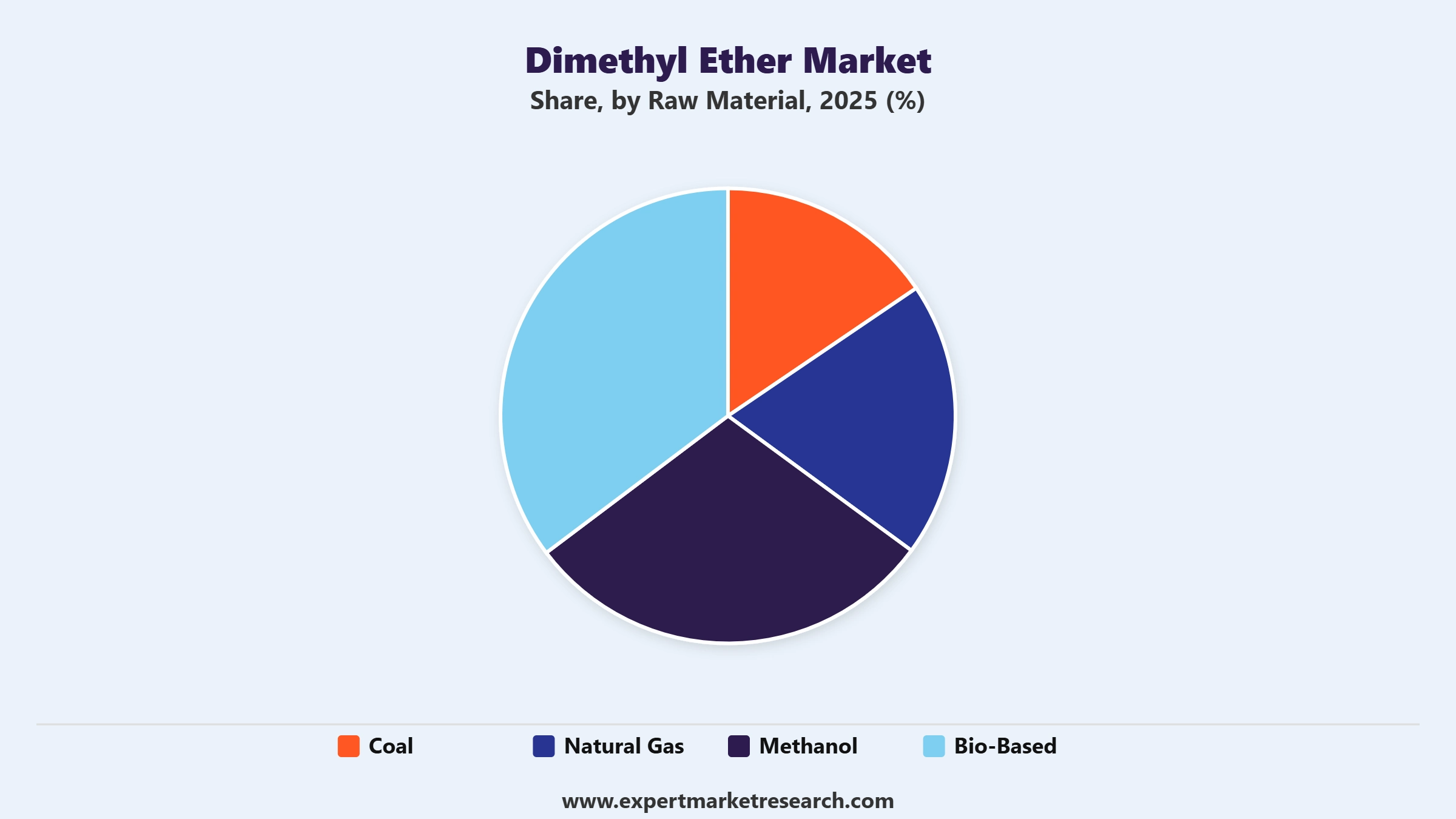 Dimethyl Ether Market Segment Raw Material