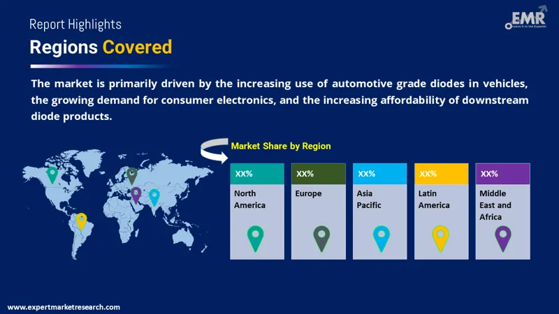 diode market by region