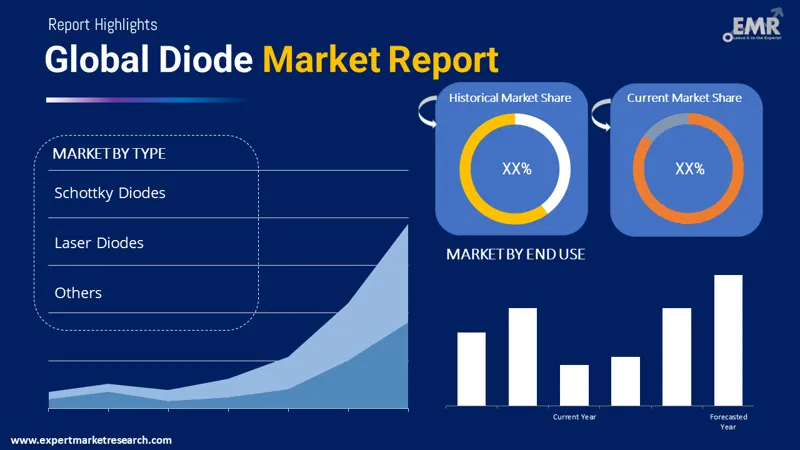 diode market by segments